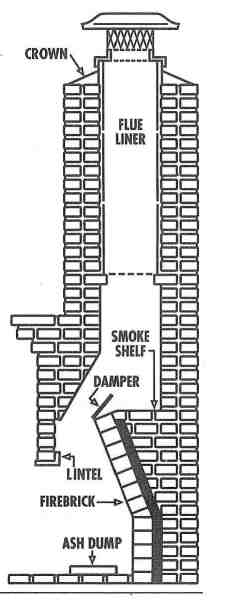 What is on a fireplace diagram?