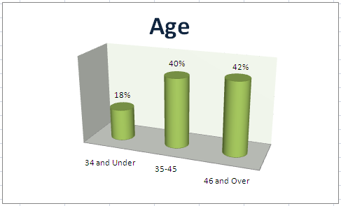 Building Moxie Age Demographic