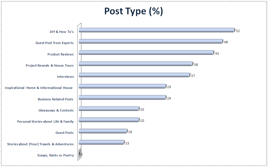 Building Moxie Reader Survey Post Type By Percentage Building Moxie Reader Survey Post Type By Percentage