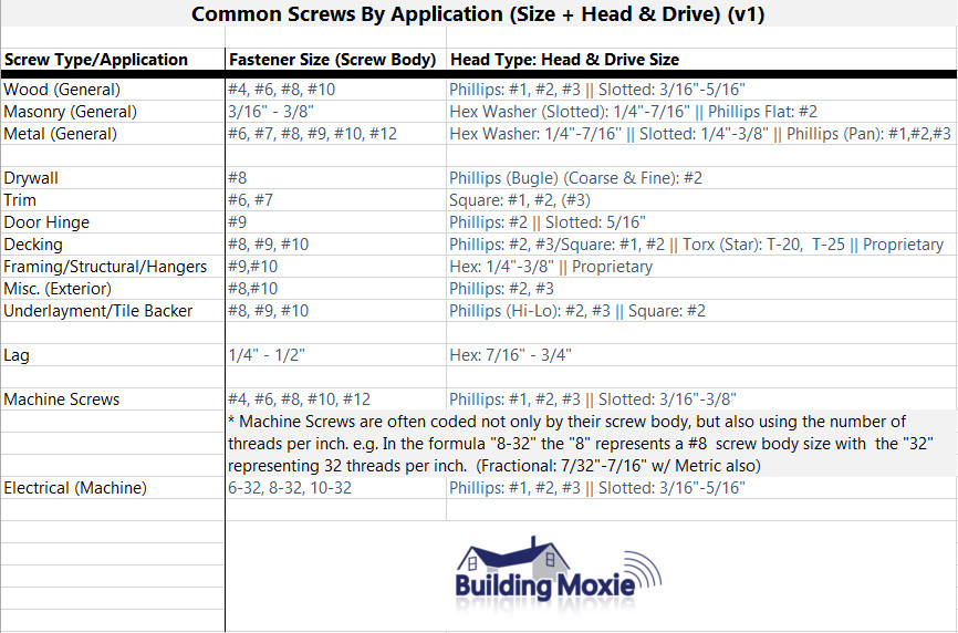 guide to common screws used around the house building moxie 8 screw size