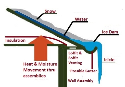 the anatomy of an ice dam