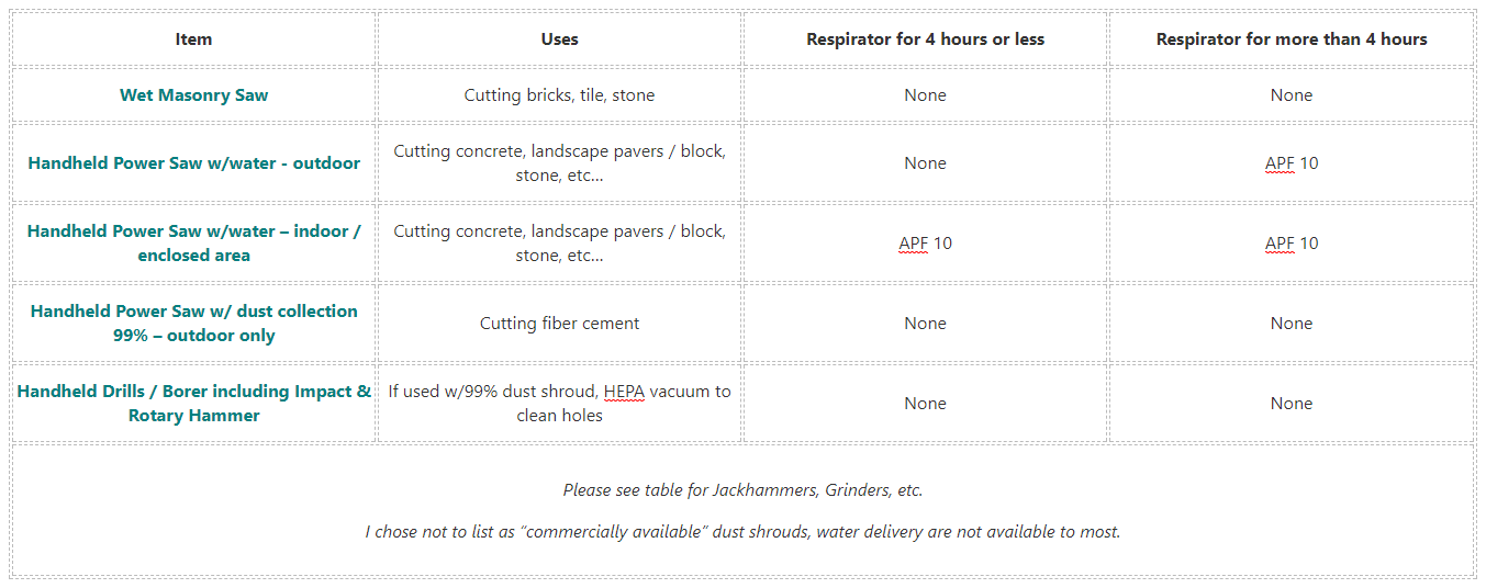 OSHA’s Updated Silica Dust Standard and Tips for Managing Silica Dust