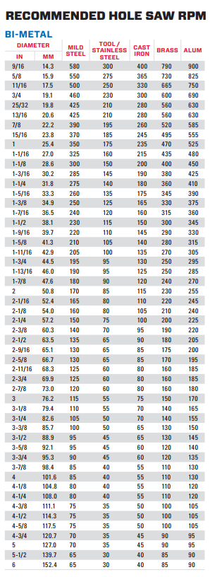 Milwaukee Hole Saw Chart